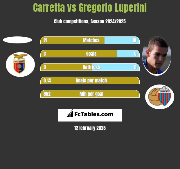 Carretta vs Gregorio Luperini h2h player stats