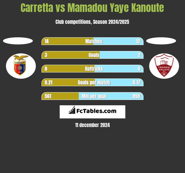 Carretta vs Mamadou Yaye Kanoute h2h player stats