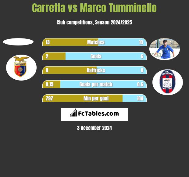 Carretta vs Marco Tumminello h2h player stats