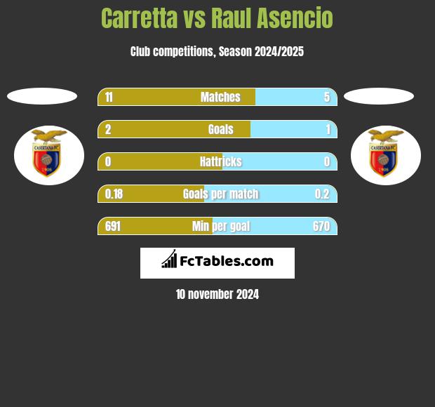 Carretta vs Raul Asencio h2h player stats