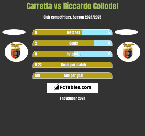 Carretta vs Riccardo Collodel h2h player stats