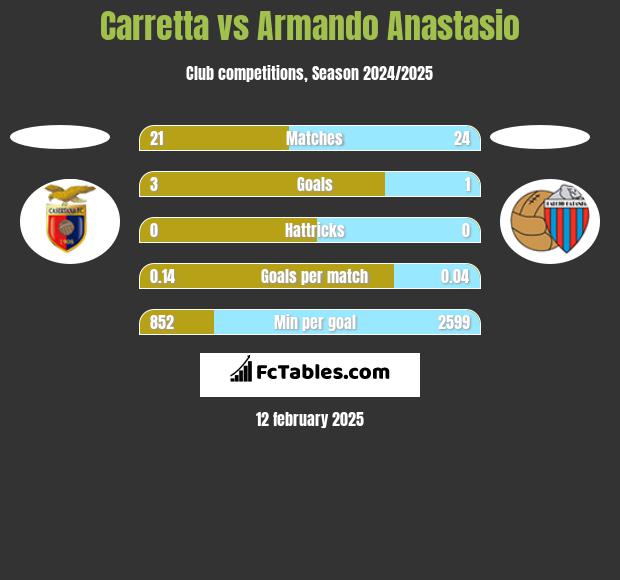 Carretta vs Armando Anastasio h2h player stats