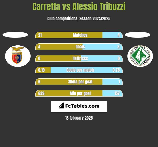 Carretta vs Alessio Tribuzzi h2h player stats