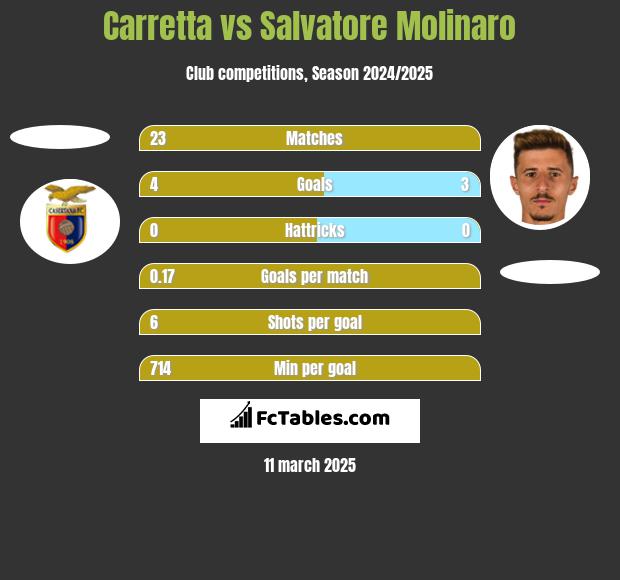 Carretta vs Salvatore Molinaro h2h player stats