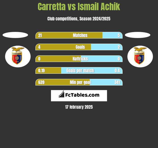 Carretta vs Ismail Achik h2h player stats