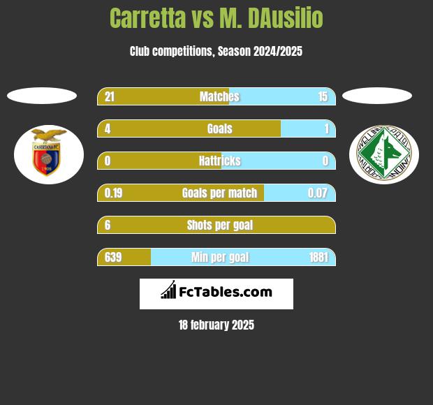 Carretta vs M. DAusilio h2h player stats