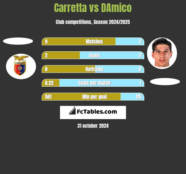 Carretta vs DAmico h2h player stats