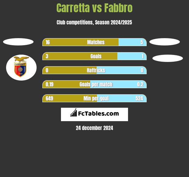 Carretta vs Fabbro h2h player stats