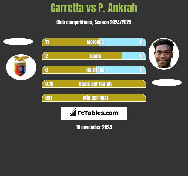 Carretta vs P. Ankrah h2h player stats