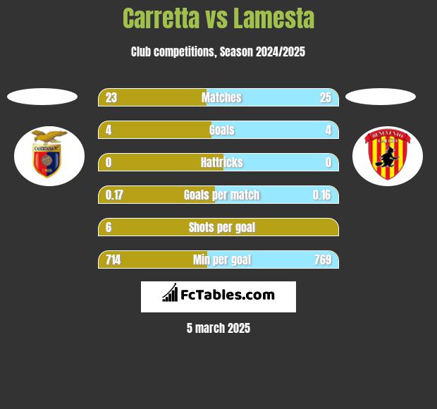 Carretta vs Lamesta h2h player stats