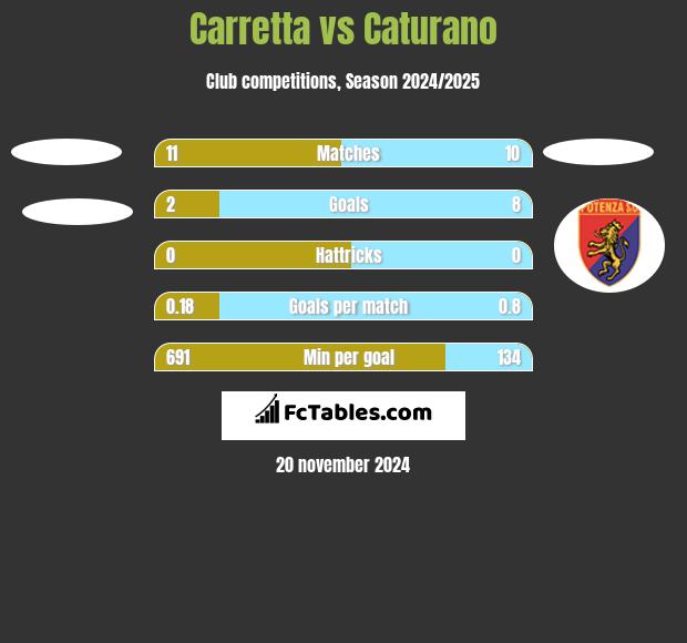 Carretta vs Caturano h2h player stats