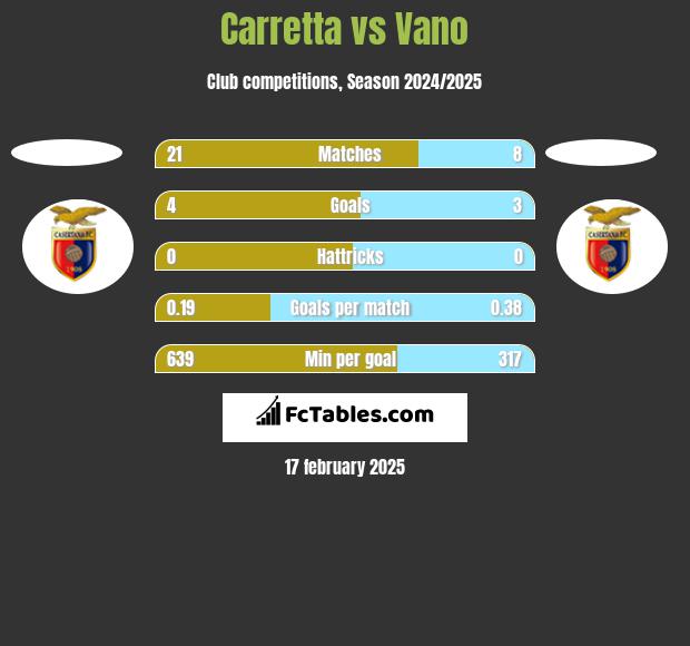 Carretta vs Vano h2h player stats