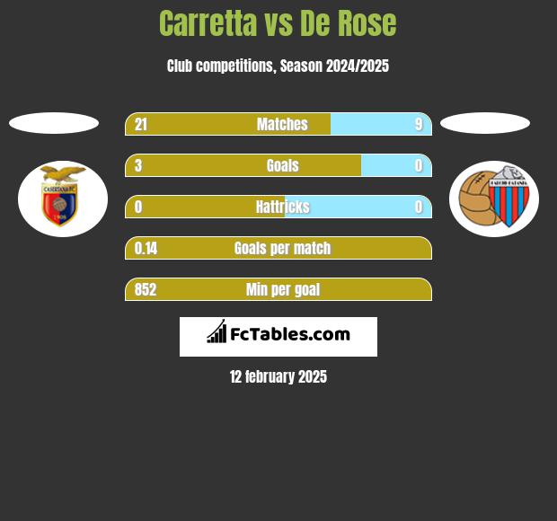 Carretta vs De Rose h2h player stats