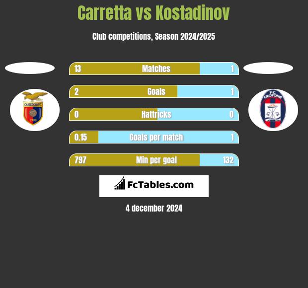 Carretta vs Kostadinov h2h player stats