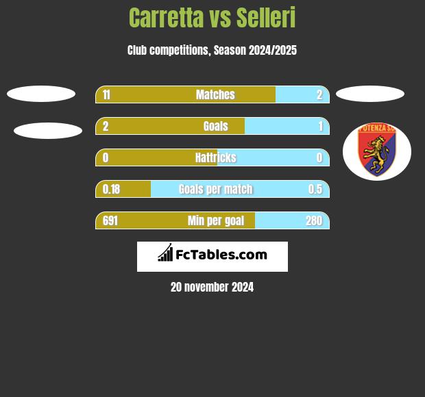 Carretta vs Selleri h2h player stats