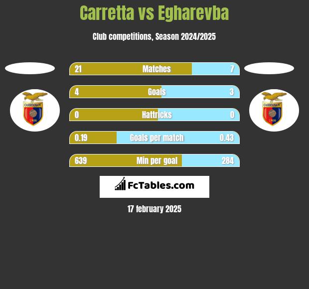 Carretta vs Egharevba h2h player stats