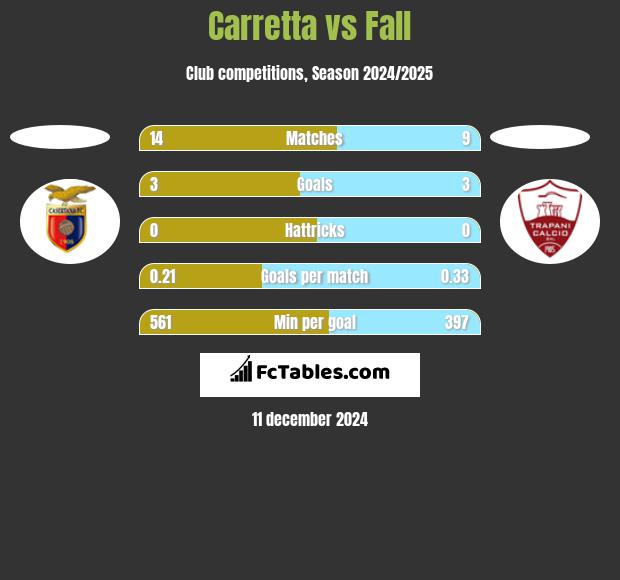 Carretta vs Fall h2h player stats