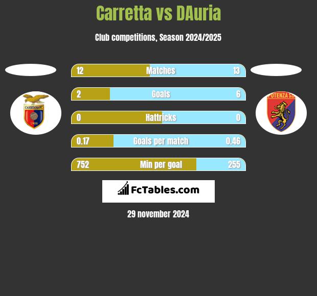 Carretta vs DAuria h2h player stats