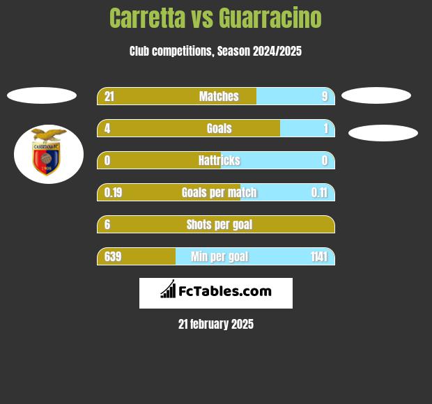 Carretta vs Guarracino h2h player stats