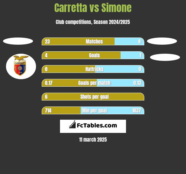 Carretta vs Simone h2h player stats