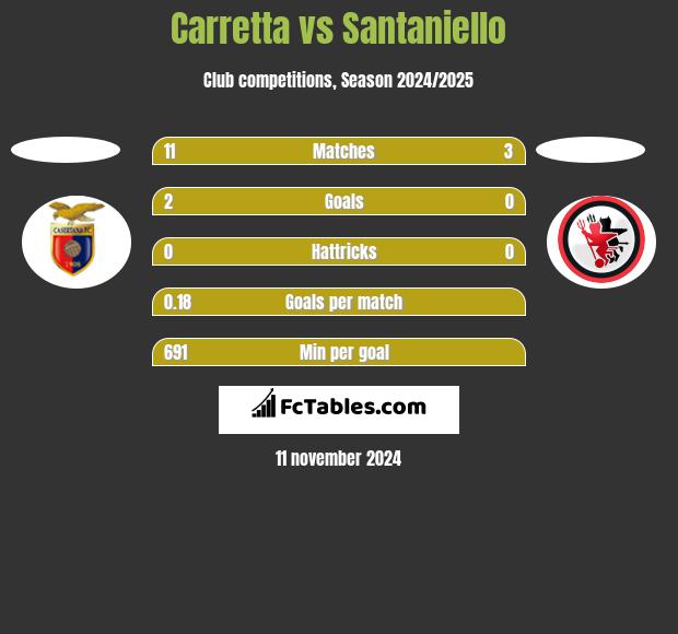 Carretta vs Santaniello h2h player stats