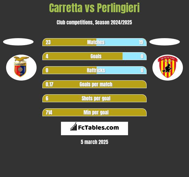 Carretta vs Perlingieri h2h player stats