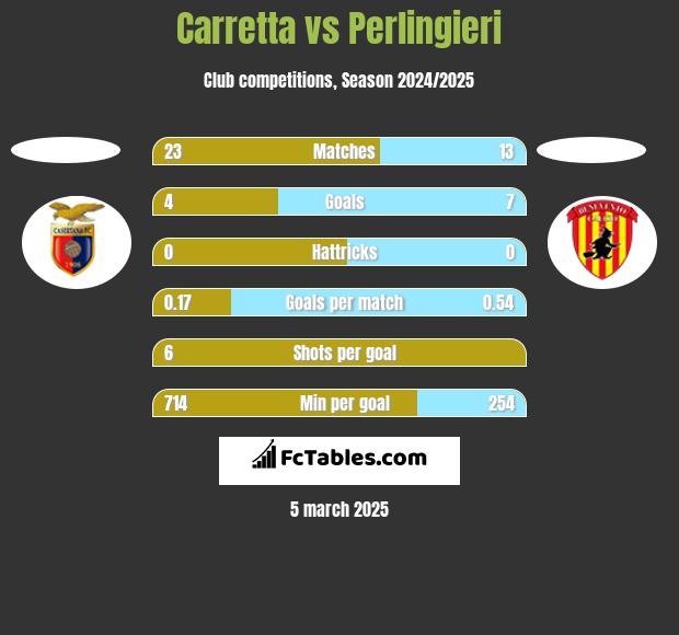 Carretta vs Perlingieri h2h player stats