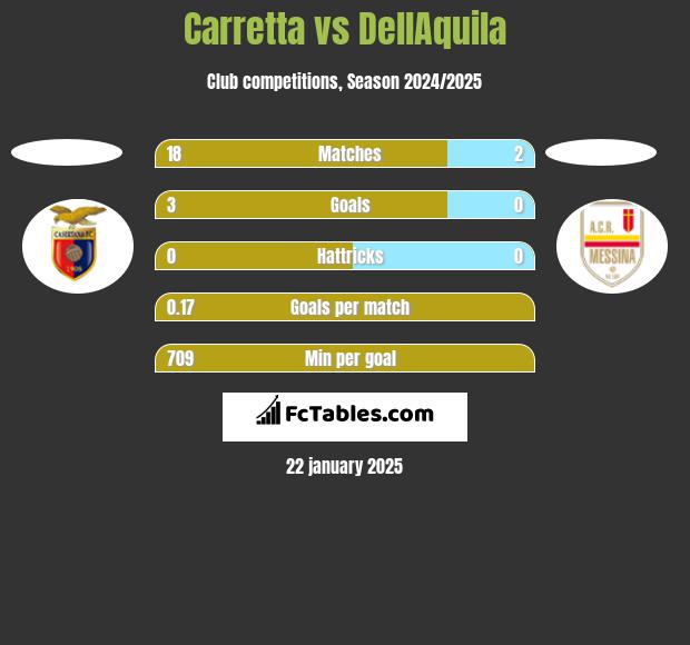 Carretta vs DellAquila h2h player stats