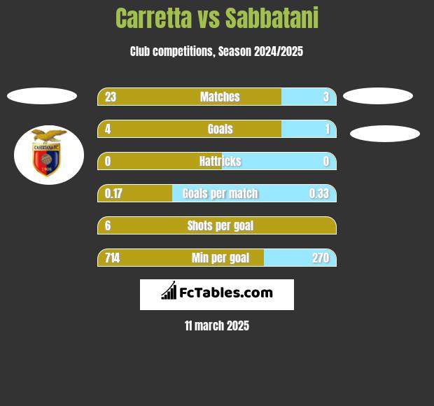 Carretta vs Sabbatani h2h player stats