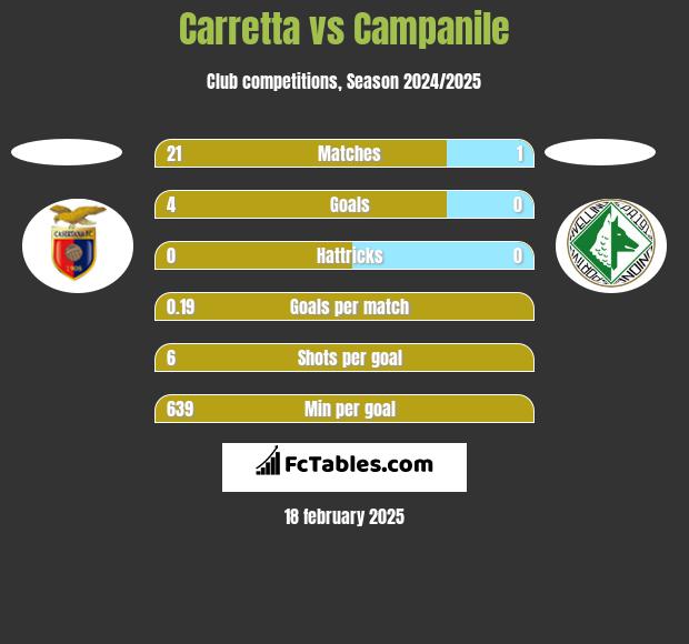 Carretta vs Campanile h2h player stats