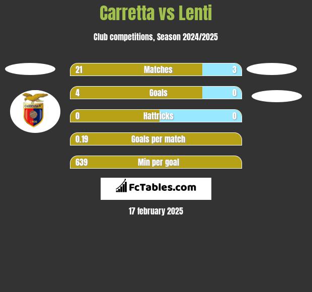 Carretta vs Lenti h2h player stats