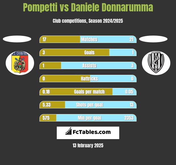 Pompetti vs Daniele Donnarumma h2h player stats