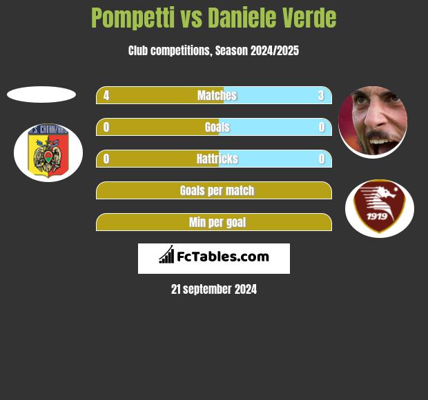 Pompetti vs Daniele Verde h2h player stats