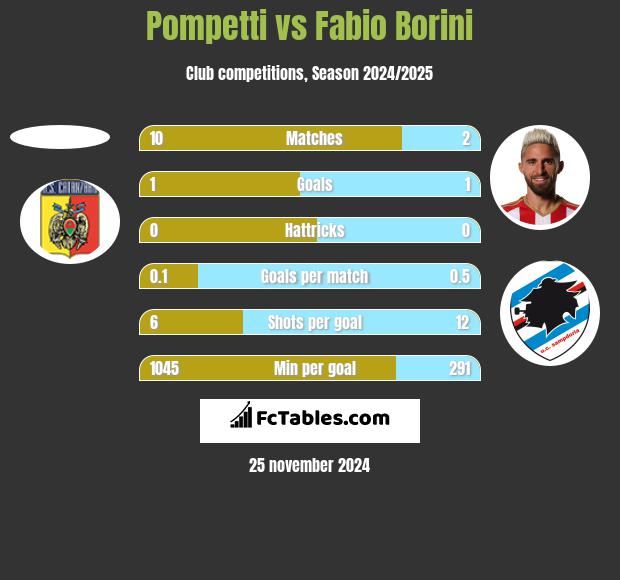 Pompetti vs Fabio Borini h2h player stats