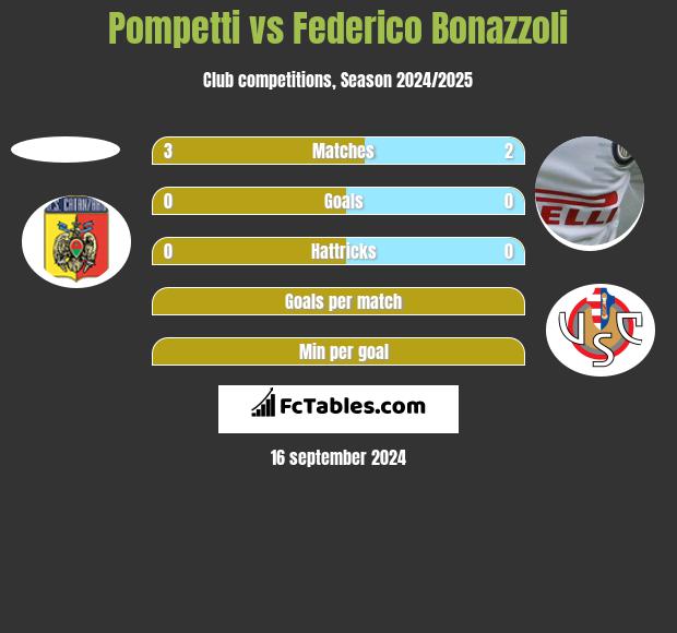 Pompetti vs Federico Bonazzoli h2h player stats