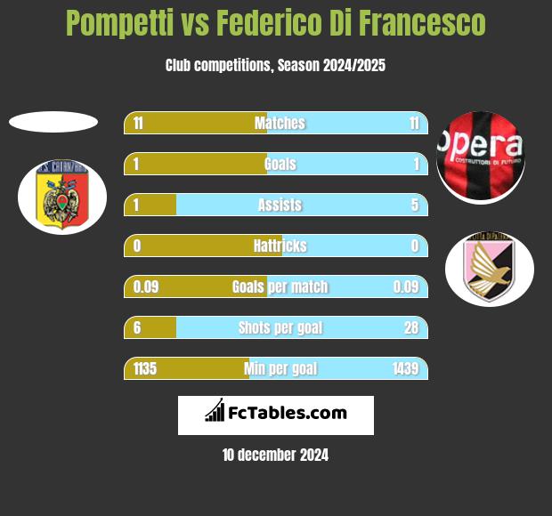 Pompetti vs Federico Di Francesco h2h player stats