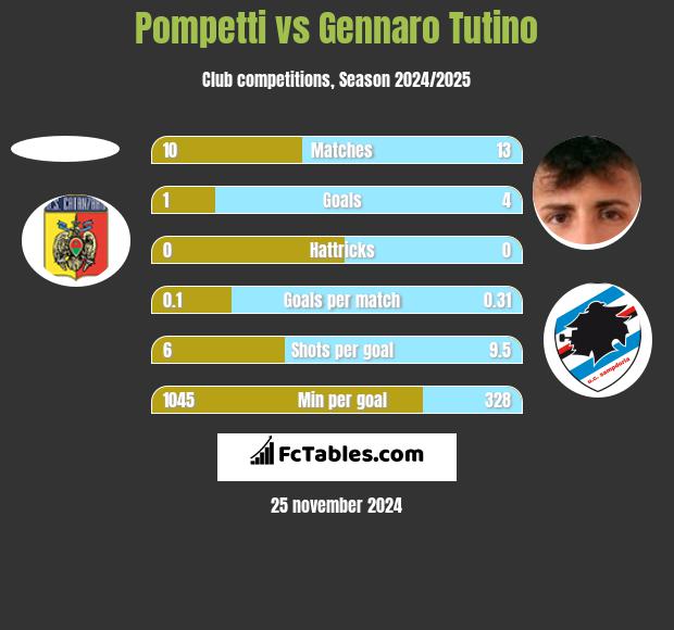 Pompetti vs Gennaro Tutino h2h player stats