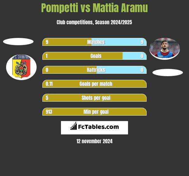 Pompetti vs Mattia Aramu h2h player stats