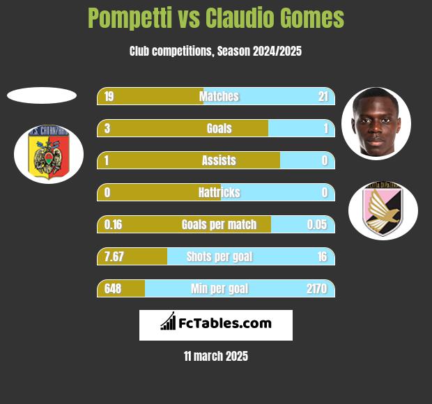 Pompetti vs Claudio Gomes h2h player stats