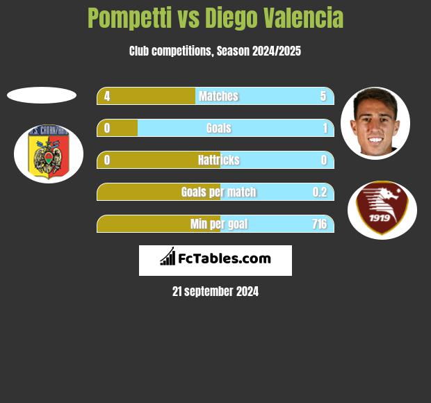 Pompetti vs Diego Valencia h2h player stats