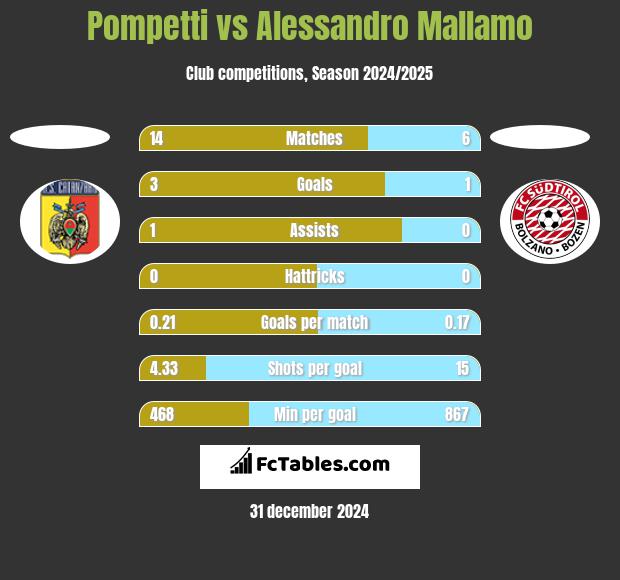 Pompetti vs Alessandro Mallamo h2h player stats