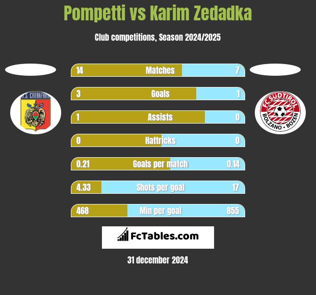 Pompetti vs Karim Zedadka h2h player stats