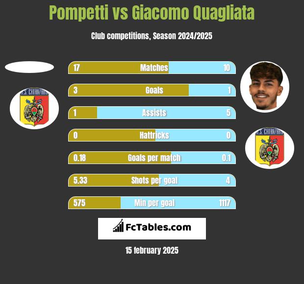 Pompetti vs Giacomo Quagliata h2h player stats