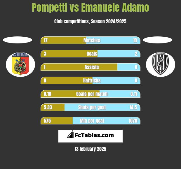 Pompetti vs Emanuele Adamo h2h player stats