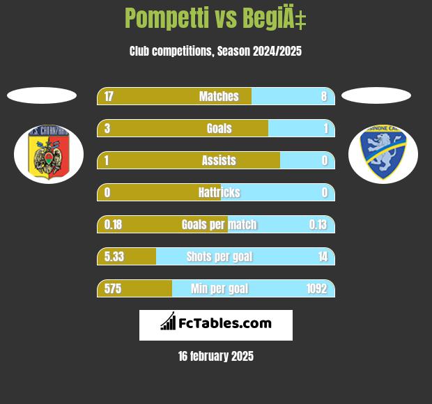 Pompetti vs BegiÄ‡ h2h player stats