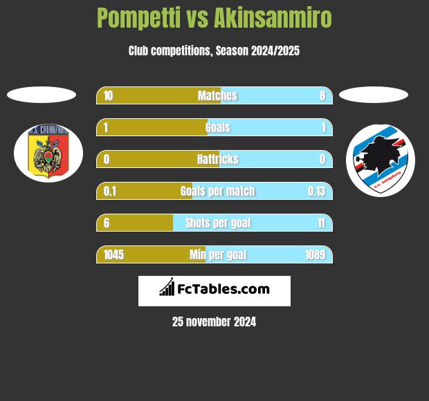 Pompetti vs Akinsanmiro h2h player stats