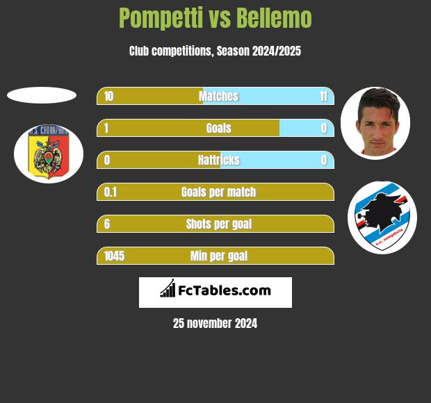 Pompetti vs Bellemo h2h player stats