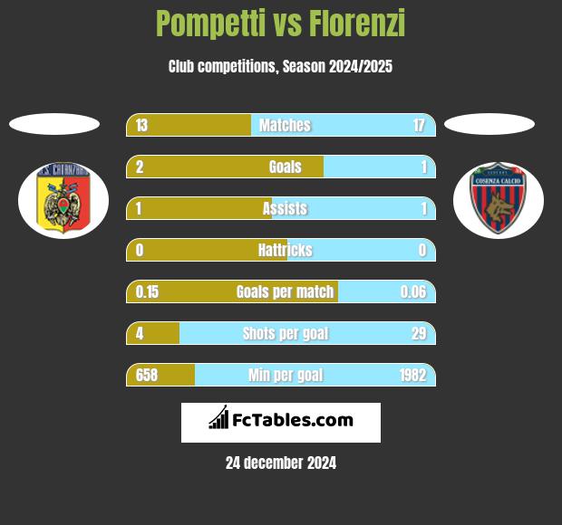 Pompetti vs Florenzi h2h player stats