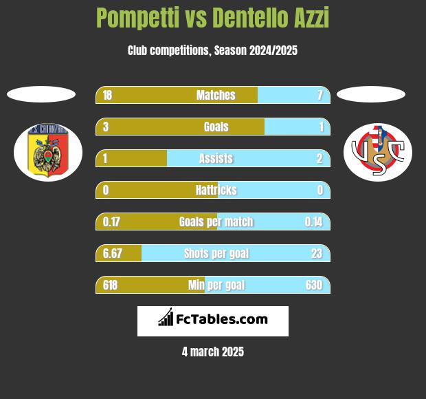 Pompetti vs Dentello Azzi h2h player stats