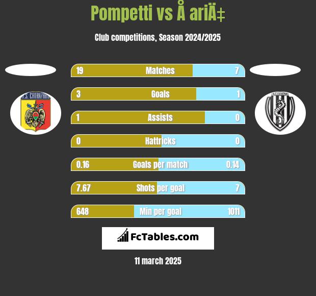 Pompetti vs Å ariÄ‡ h2h player stats